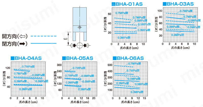 BHA-05AS-ET3S2 ハンド 小型クロスローラ平行ハンド BHAシリーズ 近藤製作所 MISUMI(ミスミ)