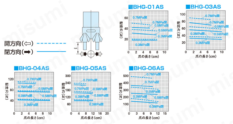 BHG-01AS-ET2S2-NO ハンド 小型クロスローラ平行ハンド BHGシリーズ 近藤製作所 MISUMI(ミスミ)