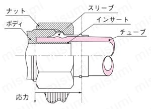 クイックシールシリーズ インサートタイプ（黄銅仕様） コネクタ （ミリサイズ） 機構