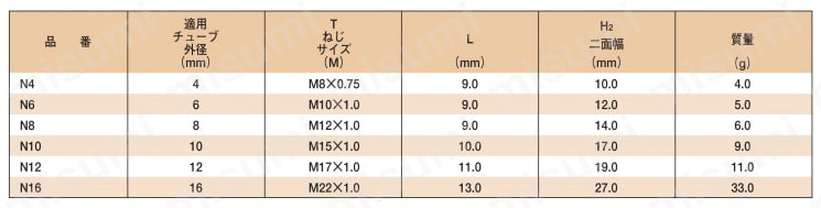 クイックシールシリーズ 黄銅ナット 規格表