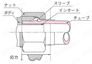 クイックシールシリーズ インサートタイプ（ステンレス仕様） 90°エルボ （ミリサイズ） 機構