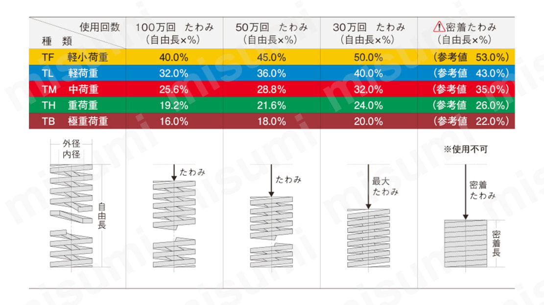 使用回数と圧縮比の関係と寸法名称表