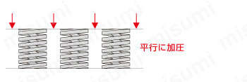 ばねを同一平面上で多種類・複数を同時に使用する場合は、加圧の平行度・荷重・たわみ量など全体のバランスにご注意ください。