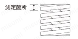 外径・内径の測定箇所 ばねの端部より1〜2巻目のばね寸法。