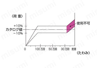 荷重特性の表 ばね定数による荷重計算値に対し、たわみ始めは荷重が低め、最大たわみ（密着）に近づくと荷重が高めになり、実測の許容差から外れる場合があります。