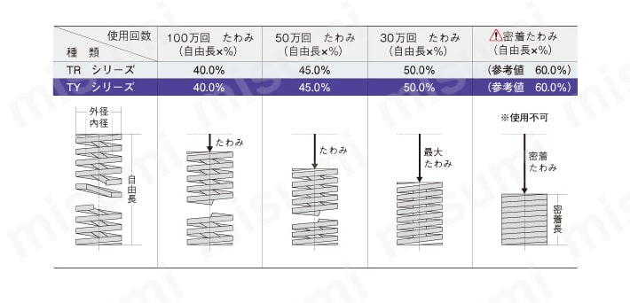 TR17X125 | 高たわみ用強力ばね TR | 東京発条製作所 | MISUMI(ミスミ)