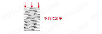 ばねは取り付け側及び加圧側を使用ストローク全域で平行になる様に設定してください。傾いた状態で加圧した場合、偏荷重により早期折損する場合があります。