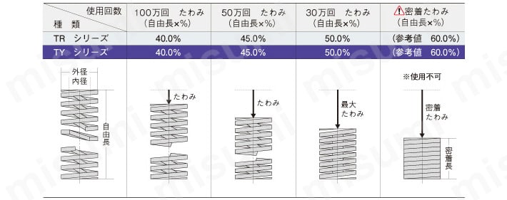 使用回数と圧縮比の関係と寸法名称表
