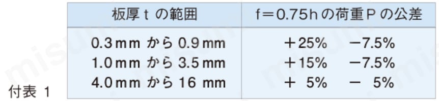 皿ばね（軽荷重用）磐田電工製 | 東京発条製作所 | MISUMI(ミスミ)