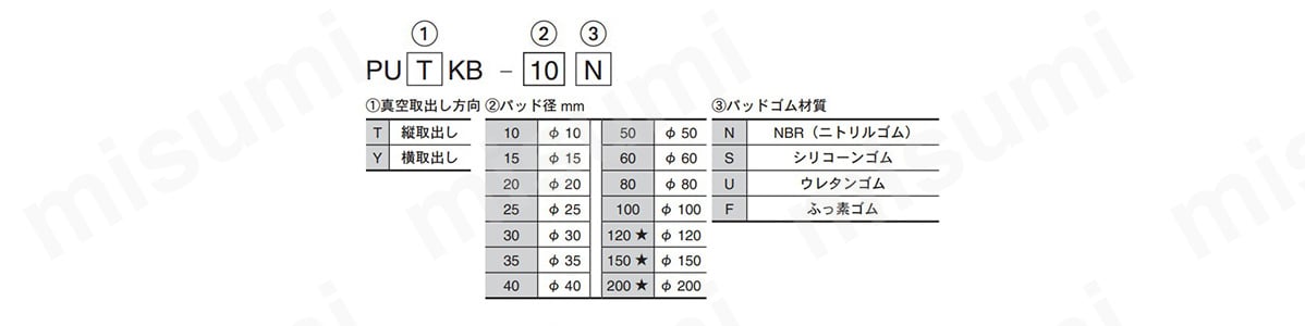 形式番号の見方
