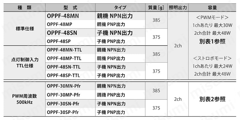 OPPF-48MN-TTL | LED照明コントローラーAdvanced OPPFシリーズ