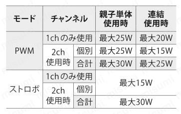LED照明コントローラーAdvanced OPPFシリーズ 規格表02