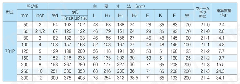 中心型高圧用バルブ 731P/732X/731X（ウォームギヤ式） 規格表