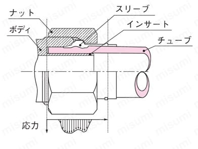 クイックシールシリーズ インサートタイプ（ステンレス仕様） コネクタ （インチサイズ） 機構