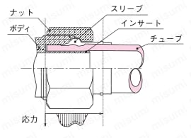 クイックシールシリーズ インサートタイプ（黄銅仕様） コネクタ （インチサイズ） 機構