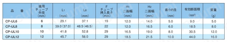 ケミフィット CPシリーズ 90°ユニオンエルボ 規格表