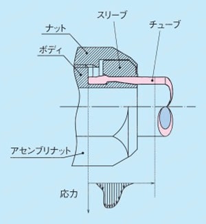 ケミフィット CSAシリーズ ブッシング 製品仕様2