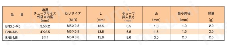 竹の子継手シリーズ バーブタイプ コネクタ 規格表