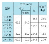 ラインフィルタ T型上抜き UH 規格表