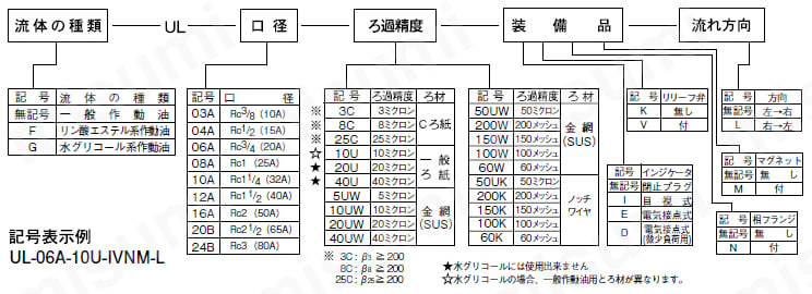 ラインフィルタ T型上抜き UL | 大生工業 | MISUMI(ミスミ)