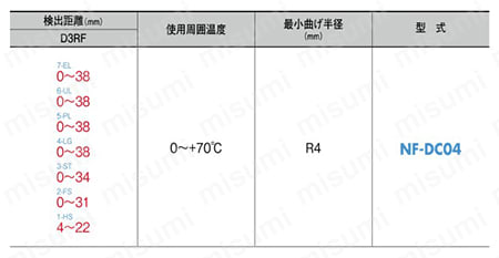 ファイバユニット 耐屈曲タイプ 規格表10