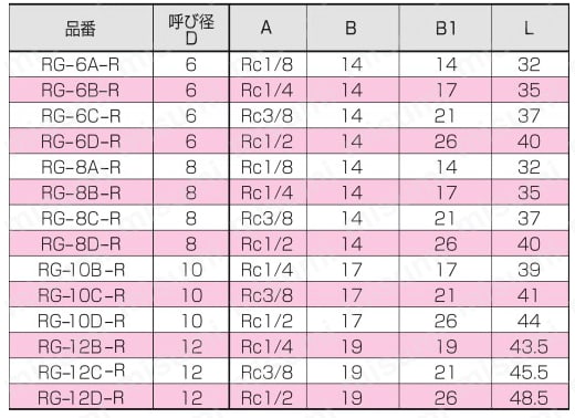 ゲージユニオン型 リングジョイント 規格表