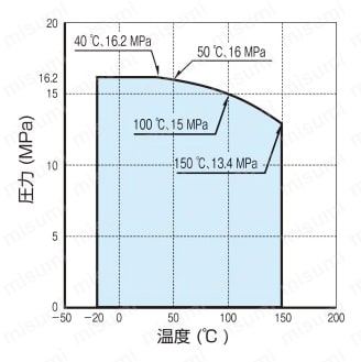 ステンレス鋼製 16.2MPa ねじ込み式 グローブ型ニードルストップバルブ 温度・圧力線図