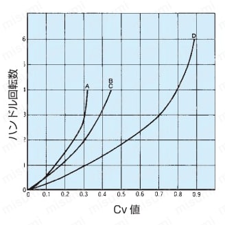 ステンレス鋼製 16.2MPa ねじ込み式 グローブ型ニードルストップバルブ Cv値曲線