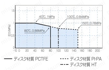 ステンレス鋼製 1MPa スイッチベローズ（90度開閉スイッチ式） 製品仕様_温度・圧力線図
