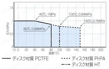 ステンレス鋼製 1MPa 空気圧シリンダー式 ベローズバルブ 温度・圧力線図