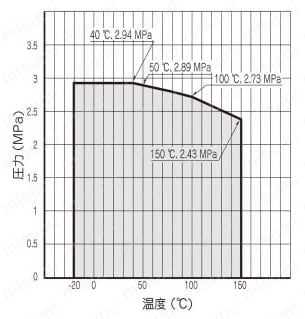 ステンレス鋼製 2.94MPa ネジ込み式パネルナット付 ニードルストップバルブ 温度・圧力線図
