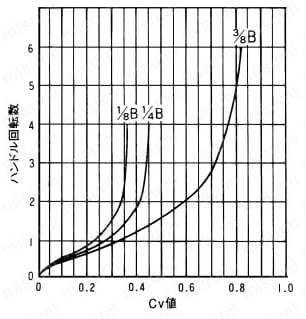 ステンレス鋼製 2.94MPa ネジ込み式パネルナット付 ニードルストップバルブ Cv値曲線