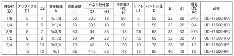ステンレス鋼製 24.8MPa 外ねじ式パネルマウント形 Rcねじ込み式 ディスク ストップバルブ 規格表01