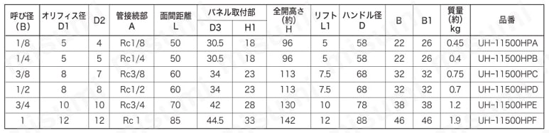 ステンレス鋼製 24.8MPa 外ねじ式パネルマウント形 Rcねじ込み式 ニードル ストップバルブ 規格表