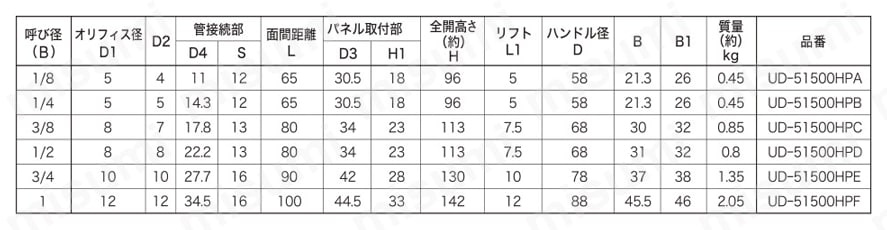 ステンレス鋼製 24.8MPa 外ねじ式パネルマウント形 ソケットウェルド式 ディスク ストップバルブ 規格表