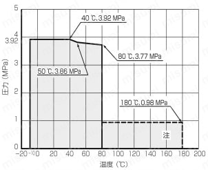 ステンレス鋼製 3.92MPa MINI BALL VALVES 製品仕様