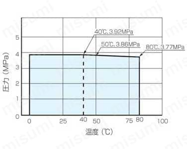 バブルマシン 金属製 ステンレス鋼製 3.92MPa 一般調整用 ネジ込み式 開度指示器付