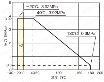 ステンレス鋼製 3.92MPa レデュースボアタイプ ボールバルブ 温度・圧力線図