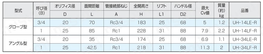 ステンレス鋼製 3.92MPa 一般調整用 ネジ込み式 プロペラナット付 ニードルバルブ 規格表