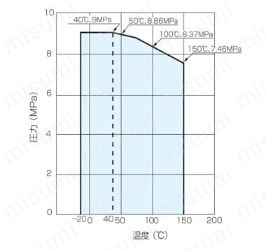 ステンレス鋼製 9MPa ネジ込み式 開度指示器付 微量調整バルブ 性質性能情報・試験情報01