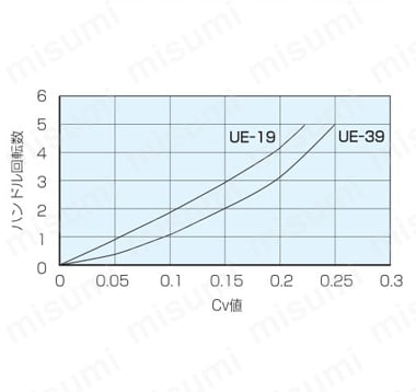 ステンレス鋼製 9MPa ネジ込み式 開度指示器付 微量調整バルブ 性質性能情報・試験情報02