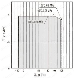 黄銅製 0.98MPa ネジ込み式 ニードルストップバルブ 温度・圧力線図