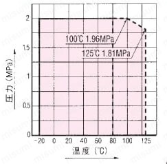 黄銅製 1.96 Mpa ねじ込み式ニードルバルブ 温度・圧力線図