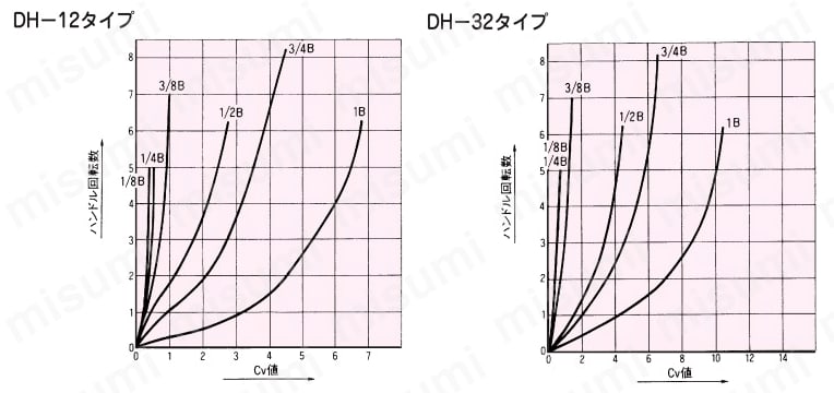 黄銅製 1.96 Mpa ねじ込み式ニードルバルブ Cv値曲線
