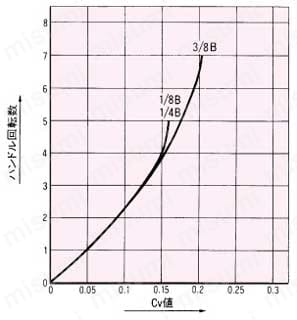 黄銅製 1.96 Mpa ねじ込み式微量調整バルブ 商品特長01