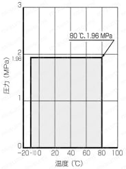 黄銅製 1.96MPa 蝶形ハンドル MINI BALL VALVES 温度・圧力線図