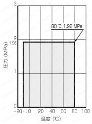 黄銅製 1.96MPa MINI BALL VALVES 製品仕様