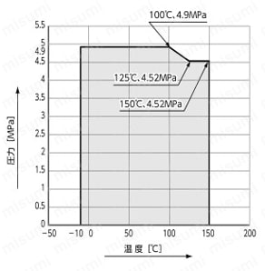 黄銅製 4.9 MPa POWERFULL SERIES ニードルストップバルブ 温度・圧力線図
