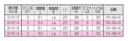 計装用ミニチュアバルブ グローブハーフ型 規格表