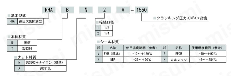 リリーフバルブ（逃し弁）RHAシリーズ 高圧大気開放型　型番選定表